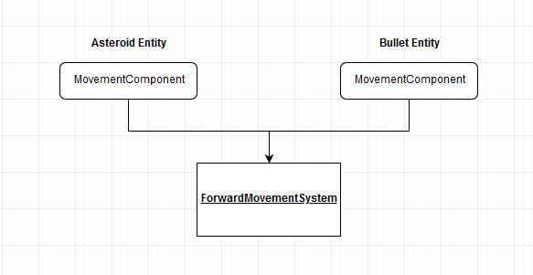 Entity Component System relation Diagram